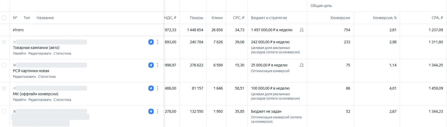 Статистика рекламных кампаний миграционного агентства в Яндекс Директе